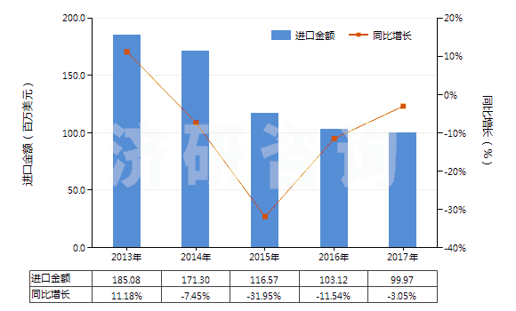 2013-2017年中國(guó)冷藏、冷凍箱壓縮機(jī)（電動(dòng)機(jī)額定功率≤0.4kw）(HS84143011)進(jìn)口總額及增速統(tǒng)計(jì)